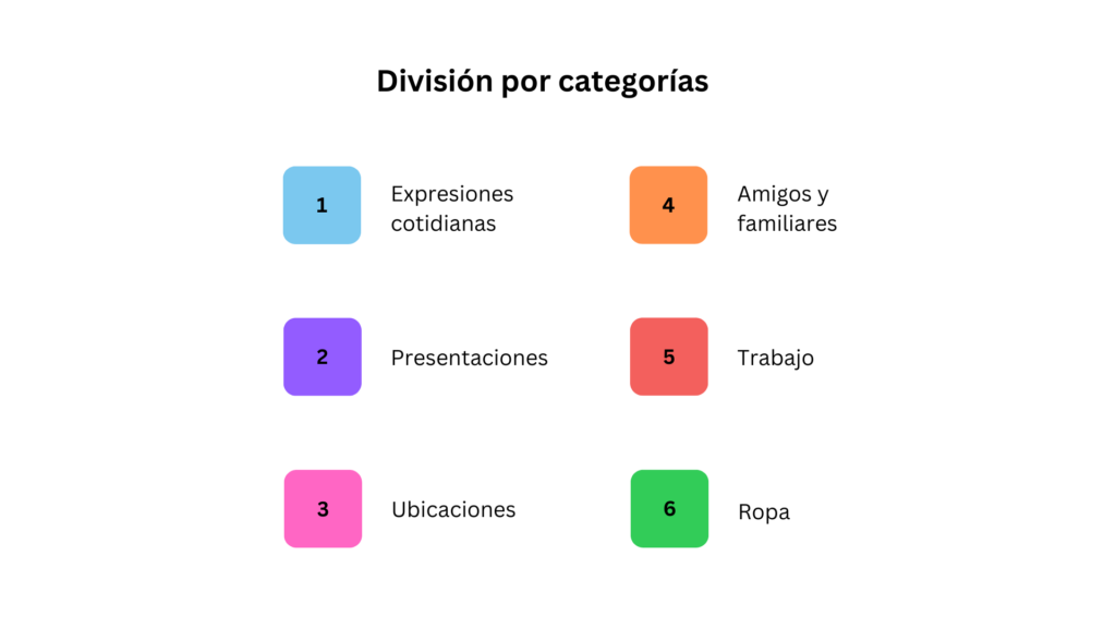 Grupos de texto separados físicamente en la página con títulos que indican categorías distintas.
