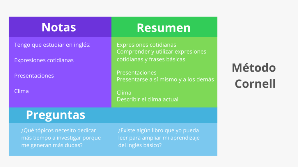 Una página de apuntes dividida en una columna para notas, un margen izquierdo para preguntas y un espacio inferior para el resumen.