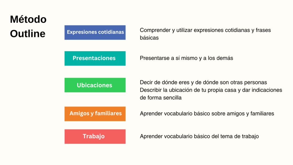 Texto organizado en niveles con sangrías y puntos numerados que muestran una jerarquía lógica.